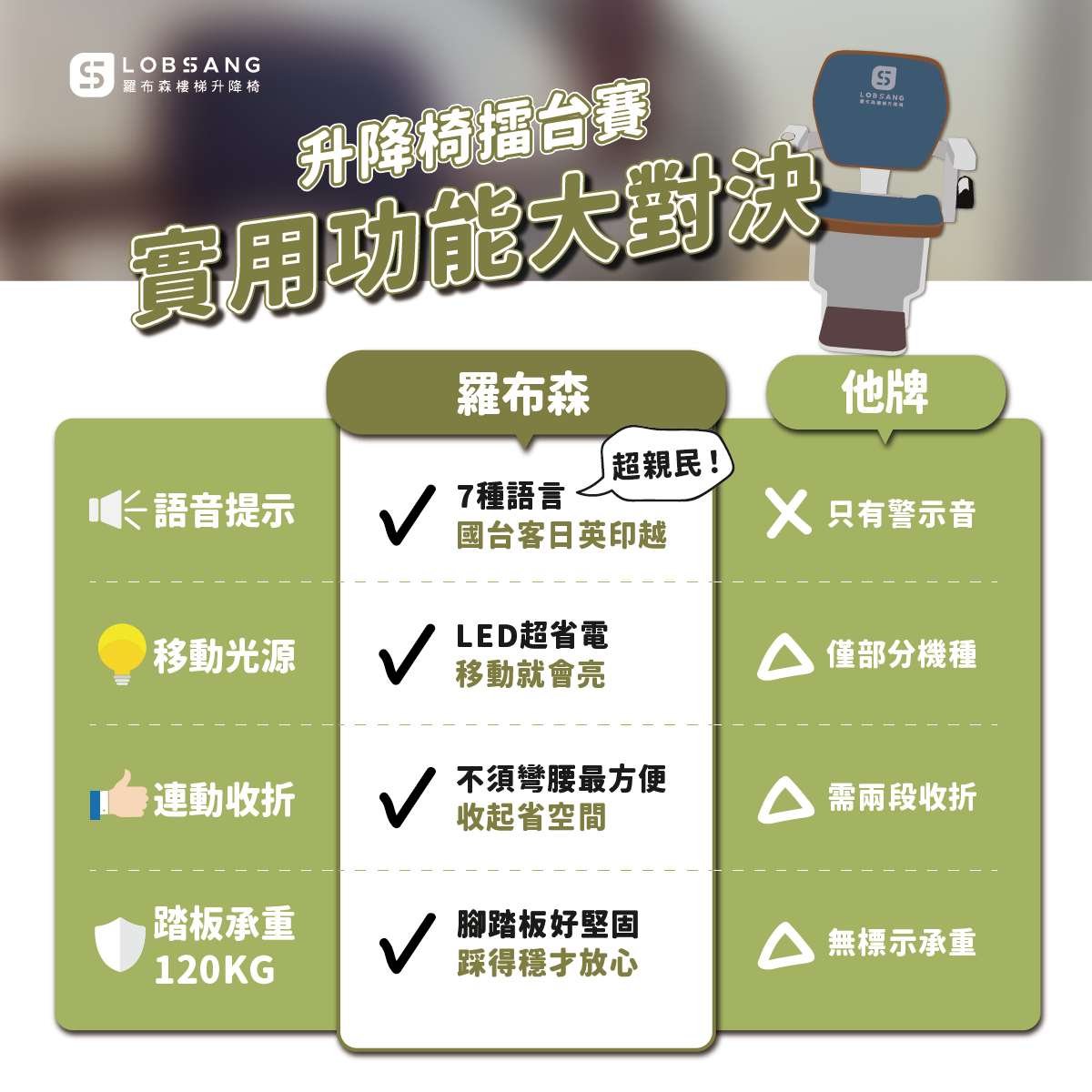 羅布森樓梯升降椅實用功能比較 樓梯升降椅語音提示、移動照明、連動收折與踏板承重比較圖