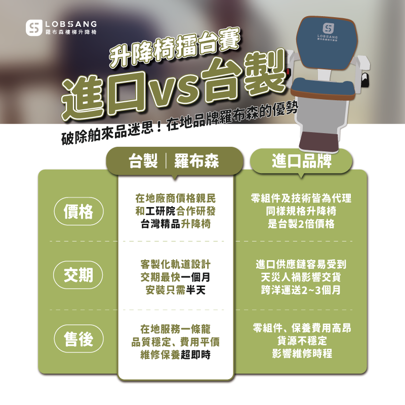台灣製造與進口樓梯升降椅比較 台灣製造與進口樓梯升降椅在價格、交期及售後服務上的比較圖
